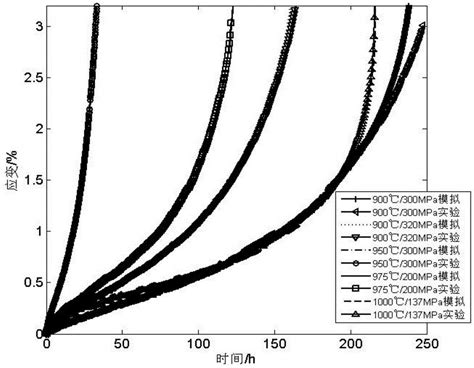 high temperature alloy creep ratio